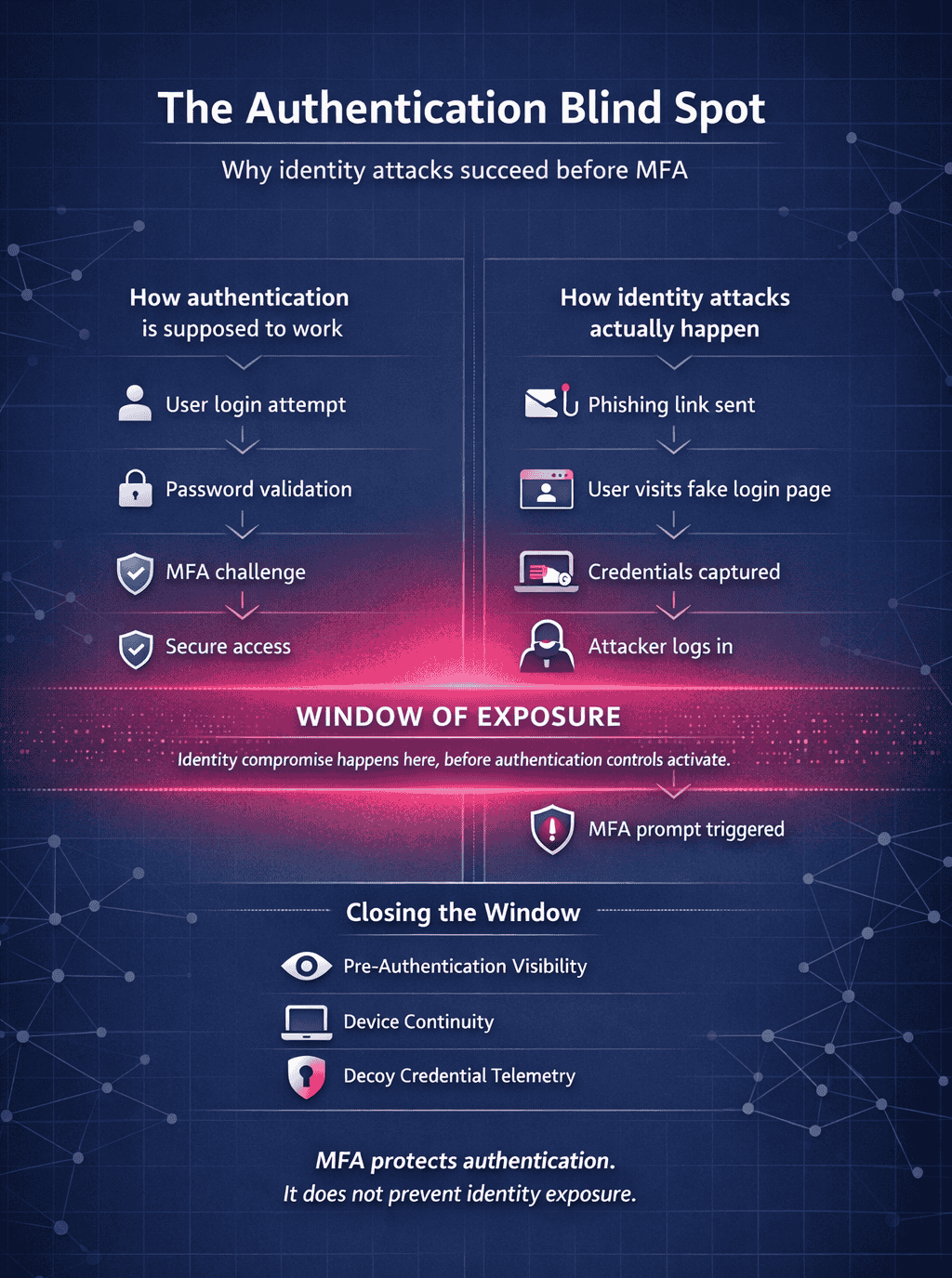 Diagram showing the authentication blind spot where phishing attacks capture credentials before MFA activates, illustrating the window of exposure between fake login pages and account takeover.