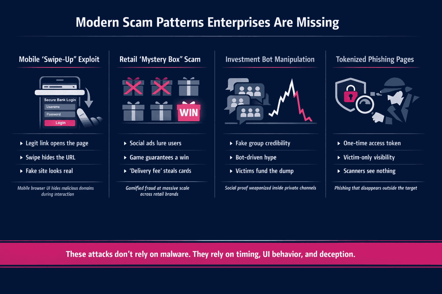 Infographic showing four modern scam patterns enterprises often miss, including mobile swipe-up phishing, retail mystery box scams, investment bot manipulation, and tokenized phishing pages.