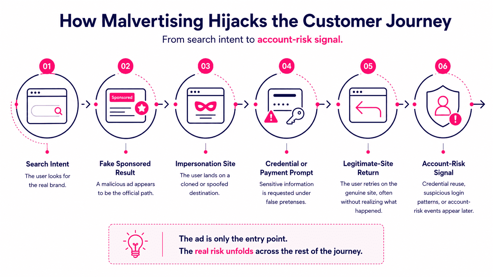 Infographic showing how malvertising moves users from search intent to a fake sponsored result, impersonation site, credential prompt, legitimate-site return, and account-risk signal.