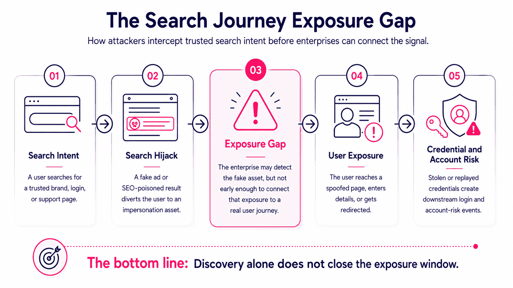 Infographic showing how fake ads and SEO-poisoned results create a search journey exposure gap between user intent, impersonation exposure, and account risk.