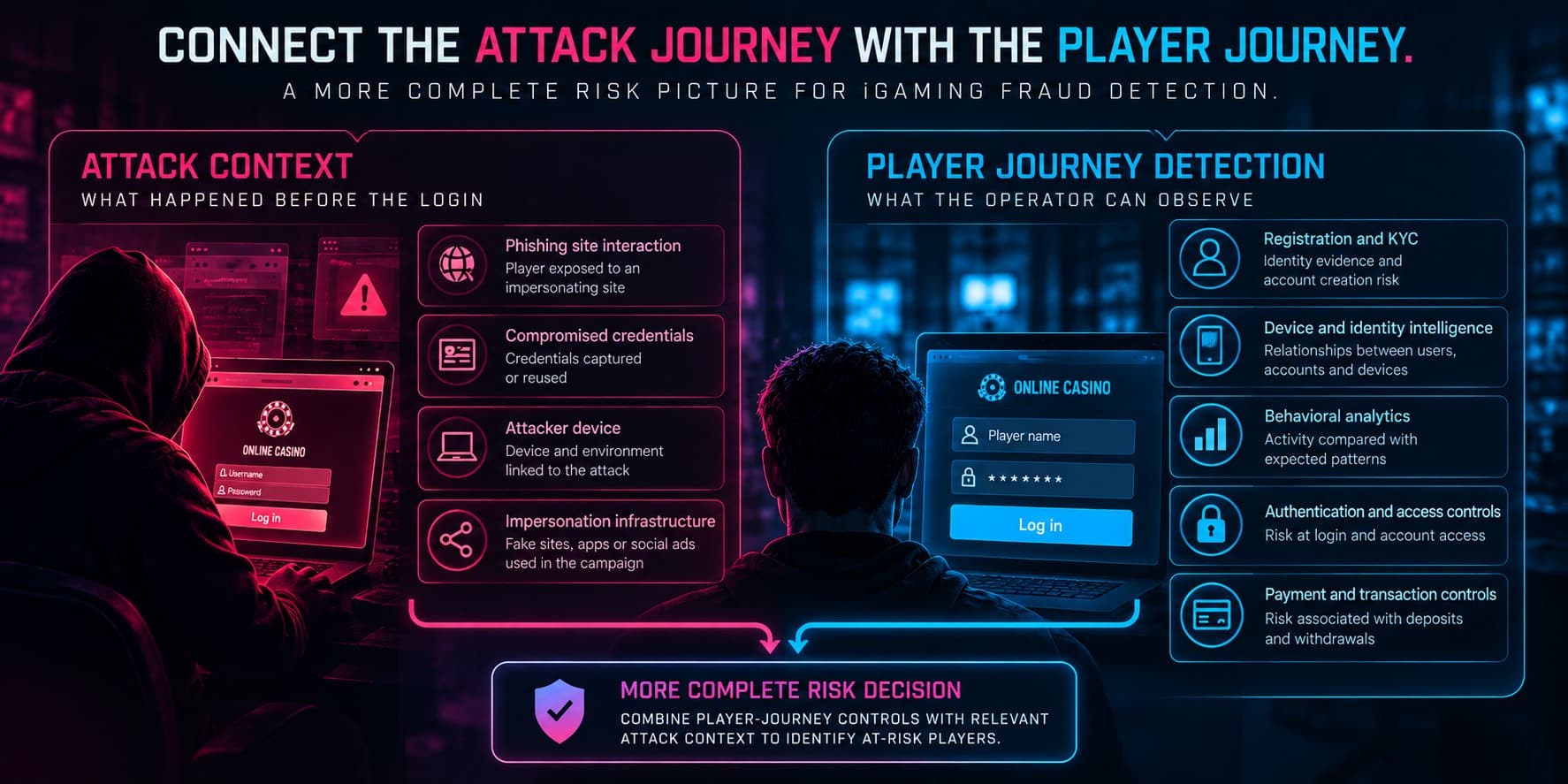Diagram showing iGaming fraud detection combining attack context with registration, KYC, device, behavioral, access and payment controls.
